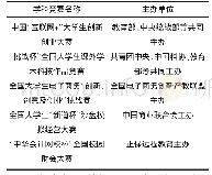 表1 财务管理专业学生参与的学科竞赛部分赛事信息表