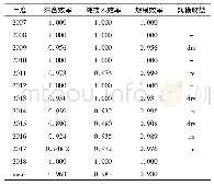 表3 某能源公司2007—2018年安全管理效率统计表