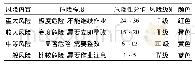 表4 风险等级划分标准