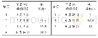 《表6 2019年6月份周期来压观测结果》