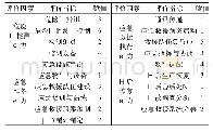 表2 应急救援能力评价指标赋值