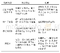 《表2 常用的缺失数据插补方法》