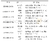 表3 近年开采所设计部分5 m采高液压支架及使用情况