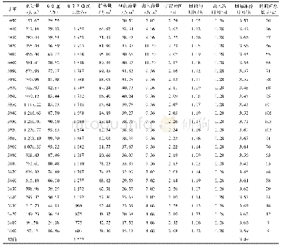 表3 东采区沿煤层走向拉沟延深至各水平量及开拓准备时间