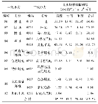 表2 塌陷损毁土地面积及地类统计表