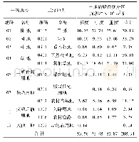 表4 矿区拟损毁土地面积及地类统计表