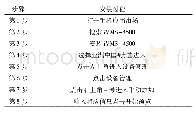 表1 手机电子眼视频监控系统安装步骤