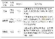 表1 顶、底板岩性特征表