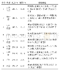 表1 3307工作面顶板岩层