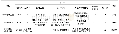 表3 对策二方案对比表：降低掘锚机液控单向阀维修故障率和对策