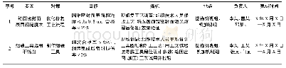 表4 对策实施计划表：降低掘锚机液控单向阀维修故障率和对策