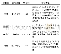 表1 工作面煤层顶底板：特厚煤层分层开采工艺及实践探索