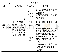 表1 经营哲学指标体系：世界一流煤炭企业文化建设目标体系和路径研究