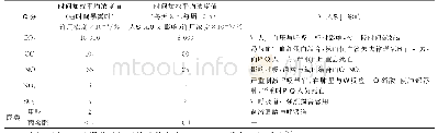 《表1 柴油机排气成分及对人体的影响》