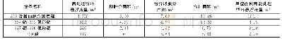 表2 设备脱介能力：基于双系原煤入选的选煤系统介耗优化研究与实践