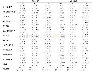 《表3 不同分位数条件下男性和女性农民工就业质量的RIF回归结果》