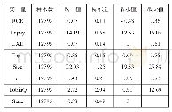 《表2 变量的描述性统计分析》