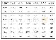 《表2 变量的描述性统计分析》