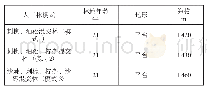 表1 复垦区人工林样地基本情况