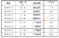 表1 土壤含水量测定：一年一作小麦保护性耕作试验区试验研究