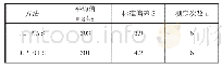 表5 不同土壤类样品中速效钾用电感耦合等离子体发射光谱仪和火焰原子吸收（FL-AAS）测定的实验结果