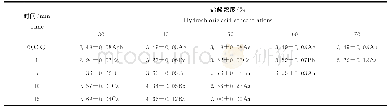 表2 盐酸处理白羊草种子平均发芽时间的变化/d