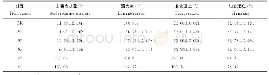 《表1 遮光强度对小麦光合作用环境因子的影响》