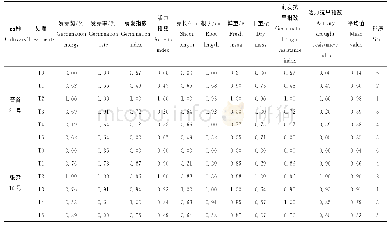 《表5 谷子抗旱指标隶属函数值及综合评价》