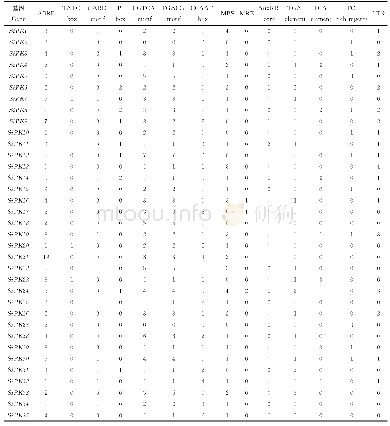 《表2 谷子抗旱相关蛋白激酶基因启动子顺式作用元件数目》