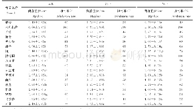 表2 17种植物提取物对苹果轮纹病菌菌丝的抑制作用