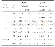 表1 测试模型LAR、PLSR和LS-SVM在TSS、TA和VC上的性能结果