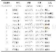 《表1 样品采集信息：下龙湾地区根际土壤可培养原核微生物多样性研究》