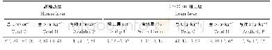 表2 油松天然林样地腐殖质层与壤土层理化性质概况