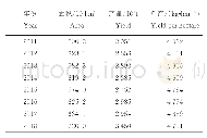 表1 2011-2018年全国高粱面积、产量和单产