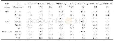 表1 亲本及杂交后代的主要农艺性状分析