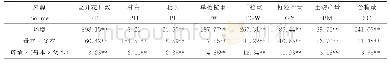 《表4 基因与环境互作的方差分析（F值）》