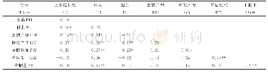 表5 主要农艺性状间的相关性