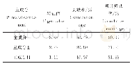 《表6 3个主成分的特征值及贡献率》