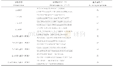 表1 引物序列：栽培黑果枸杞活性成分生物合成关键基因克隆及表达分析
