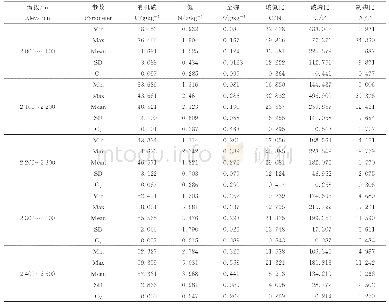 表1 土壤C、N、P生态化学计量特征