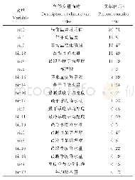 表1 影响连香树分布的生物气候变量贡献率