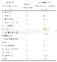 表3 滦河河口三角洲种子植物属的分布区类型