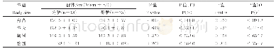 表7 晋南公母驴体型差异F、t检验结果