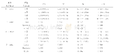 表2 樟子松样地各土层不同位置土壤养分含量/g·kg-1