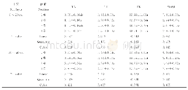 表3 苜蓿样地各土层不同位置土壤养分含量/g·kg-1