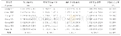 表4 山西地区7个野生草地早熟禾居群的遗传参数