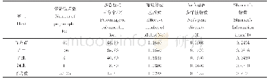 表4 4个地理居群的遗传信息