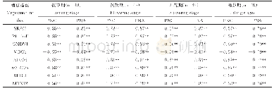 表4 不同生育期氮素营养与常用植被指数的相关性