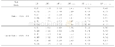 表3 模型在不同学习率条件下的不同IOU阈值检测AP指标值状况