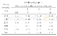 表6 核桃主产区土壤肥力各等级分布情况